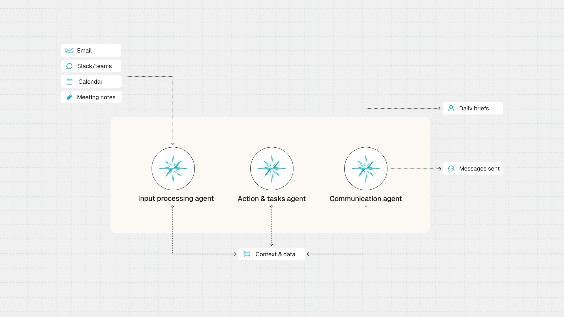 AI Chief of Staff Workflow