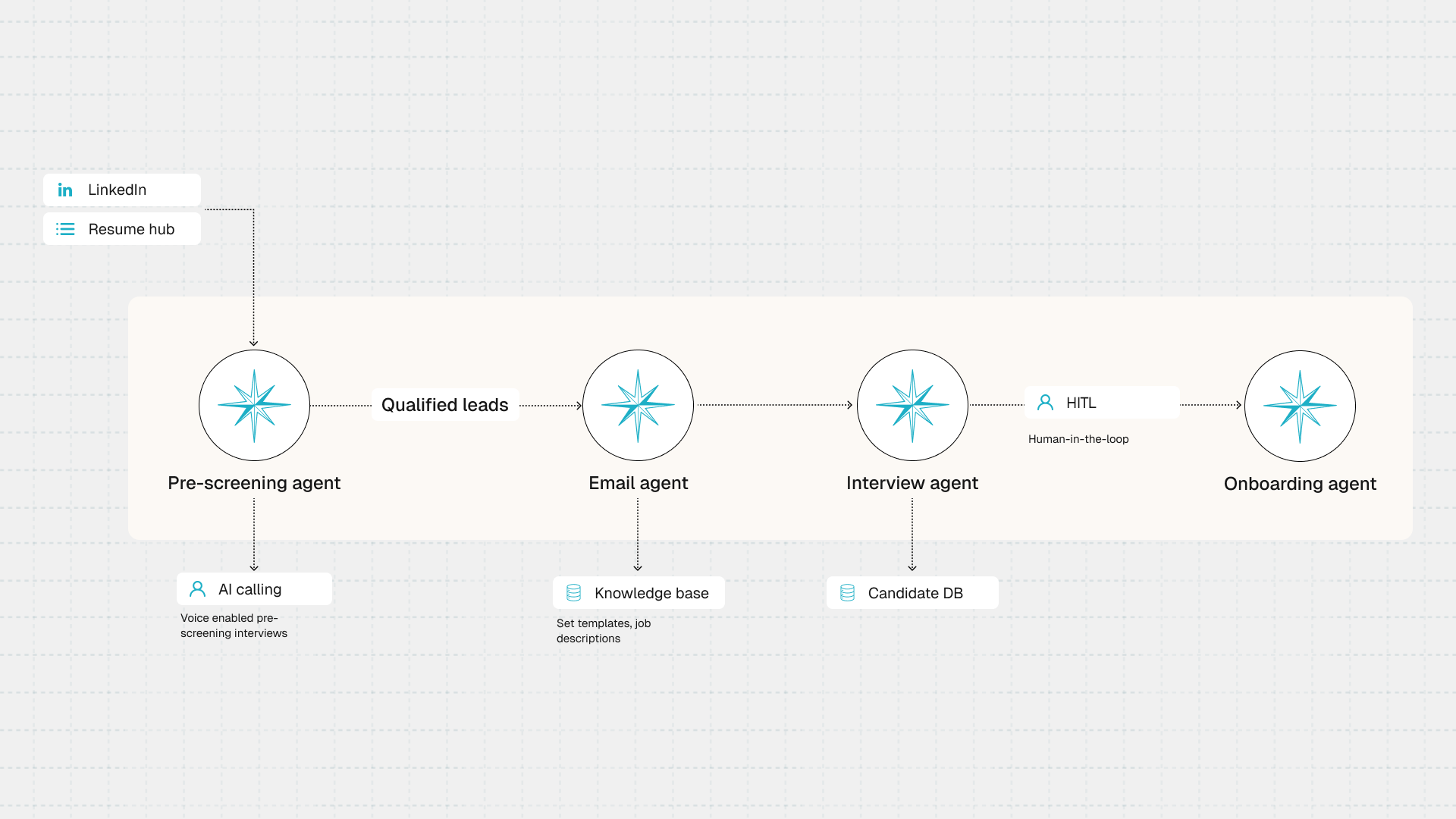 AI HR Agent Workflow