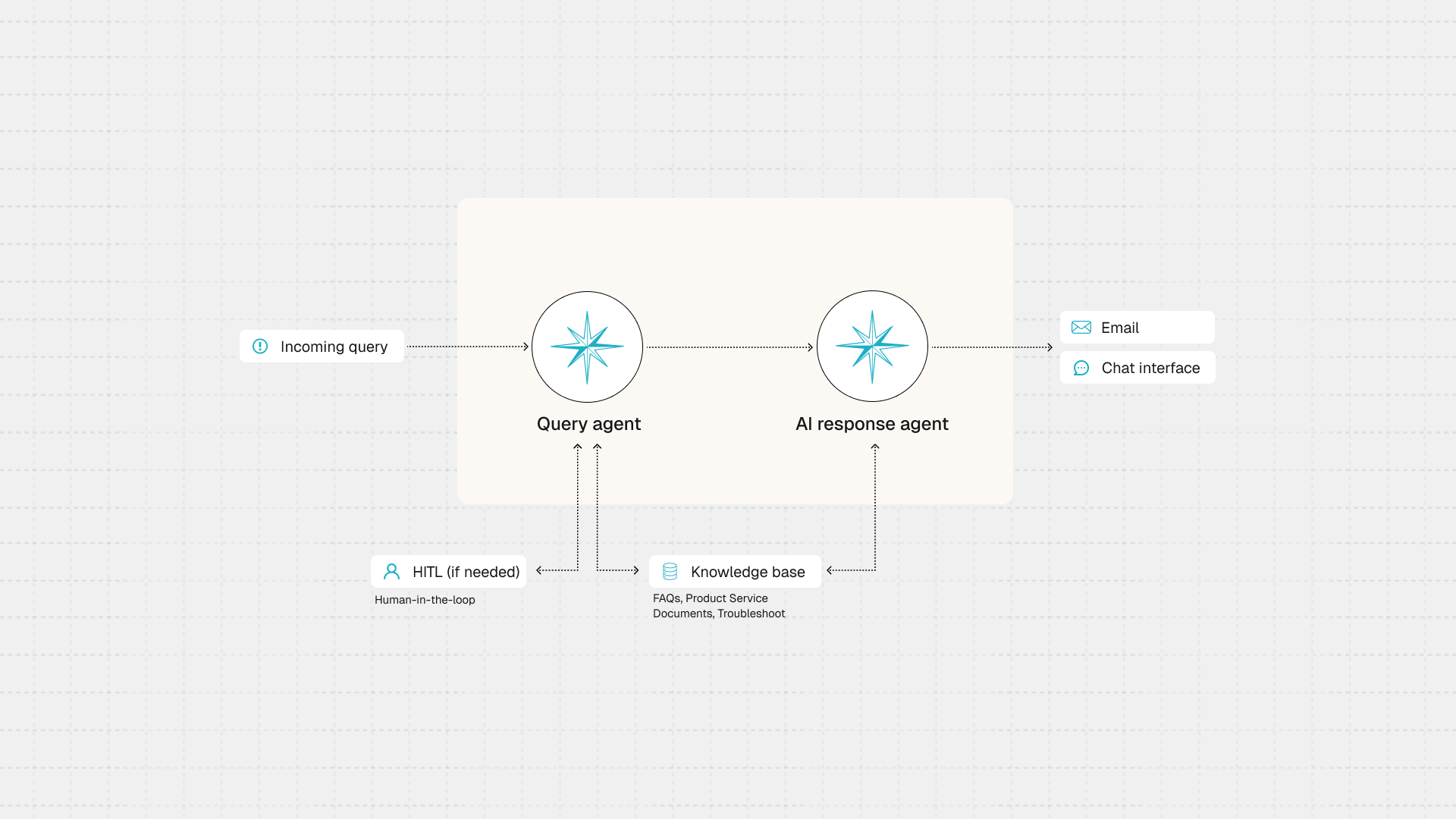AI Support Agent Workflow