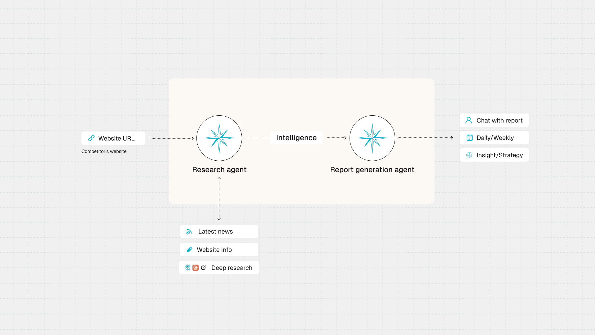 AI Competitor Analyst Workflow