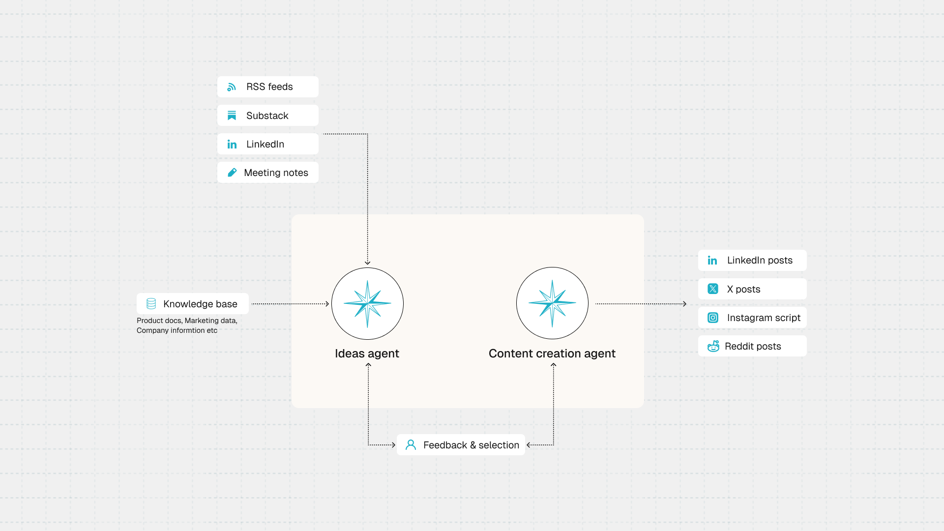 AI Multiplatform Content Workflow